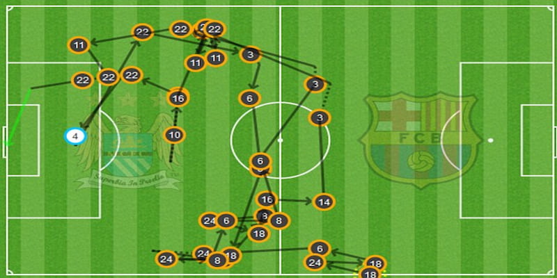 Chiến thuật Tiki-taka yêu cầu sự di chuyển liên tục của cầu thủ